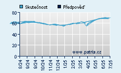 Vývoj odhadované cílové ceny a skutečné ceny titulu