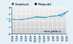 Vývoj odhadované cílové ceny a skutečné ceny titulu