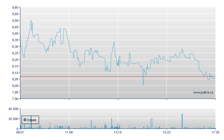 Zur Rose Group N - Swiss Exchange