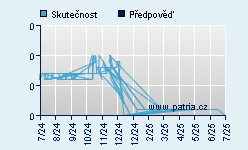 Vývoj odhadované cílové ceny a skutečné ceny titulu