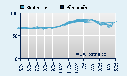 Vývoj odhadované cílové ceny a skutečné ceny titulu