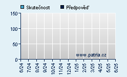 Vývoj odhadované cílové ceny a skutečné ceny titulu