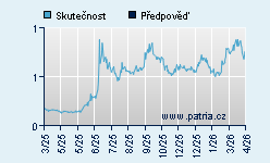 Vývoj odhadované cílové ceny a skutečné ceny titulu