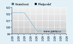 Vývoj odhadované cílové ceny a skutečné ceny titulu