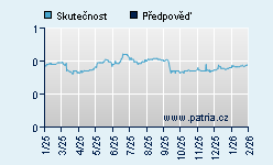 Vývoj odhadované cílové ceny a skutečné ceny titulu