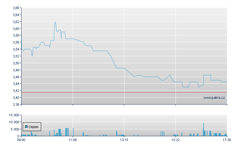 SGL Carbon - Xetra