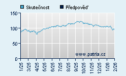 Vývoj odhadované cílové ceny a skutečné ceny titulu
