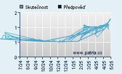 Vývoj odhadované cílové ceny a skutečné ceny titulu