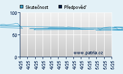 Vývoj odhadované cílové ceny a skutečné ceny titulu