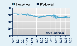 Vývoj odhadované cílové ceny a skutečné ceny titulu