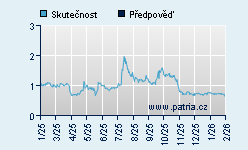 Vývoj odhadované cílové ceny a skutečné ceny titulu