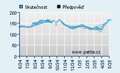 Vývoj odhadované cílové ceny a skutečné ceny titulu