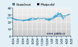 Vývoj odhadované cílové ceny a skutečné ceny titulu