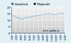 Vývoj odhadované cílové ceny a skutečné ceny titulu