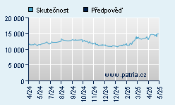 Vývoj odhadované cílové ceny a skutečné ceny titulu