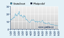 Vývoj odhadované cílové ceny a skutečné ceny titulu