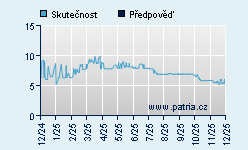 Vývoj odhadované cílové ceny a skutečné ceny titulu