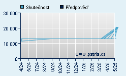 Vývoj odhadované cílové ceny a skutečné ceny titulu