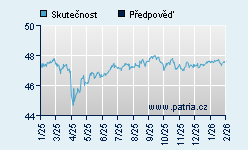 Vývoj odhadované cílové ceny a skutečné ceny titulu
