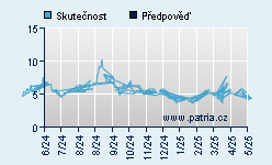 Vývoj odhadované cílové ceny a skutečné ceny titulu