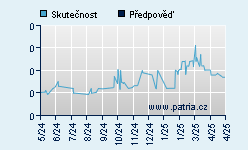 Vývoj odhadované cílové ceny a skutečné ceny titulu