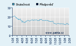 Vývoj odhadované cílové ceny a skutečné ceny titulu