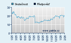 Vývoj odhadované cílové ceny a skutečné ceny titulu