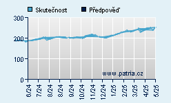 Vývoj odhadované cílové ceny a skutečné ceny titulu