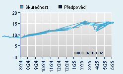 Vývoj odhadované cílové ceny a skutečné ceny titulu