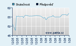 Vývoj odhadované cílové ceny a skutečné ceny titulu