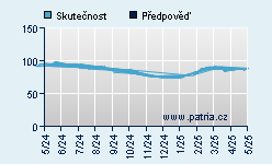 Vývoj odhadované cílové ceny a skutečné ceny titulu