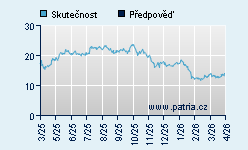 Vývoj odhadované cílové ceny a skutečné ceny titulu