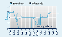 Vývoj odhadované cílové ceny a skutečné ceny titulu