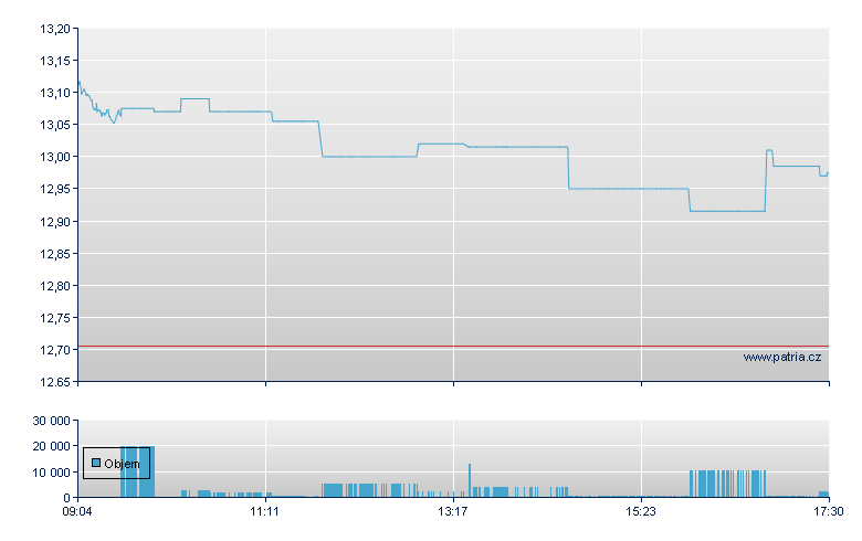 Orange - Xetra