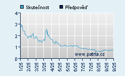 Vývoj odhadované cílové ceny a skutečné ceny titulu