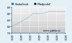 Vývoj odhadované cílové ceny a skutečné ceny titulu