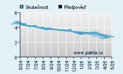 Vývoj odhadované cílové ceny a skutečné ceny titulu