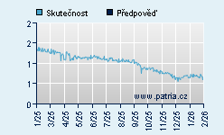 Vývoj odhadované cílové ceny a skutečné ceny titulu