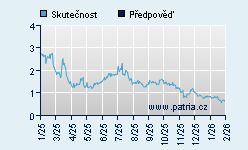 Vývoj odhadované cílové ceny a skutečné ceny titulu