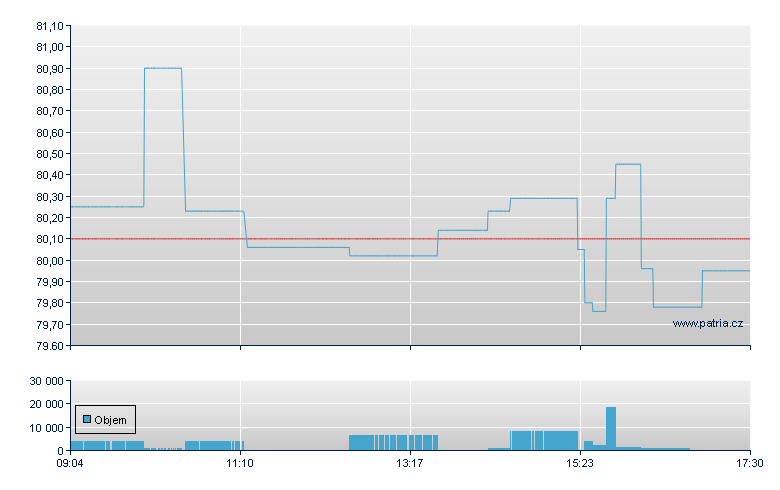 Citigroup - Xetra