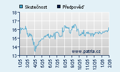 Vývoj odhadované cílové ceny a skutečné ceny titulu