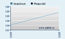 Vývoj odhadované cílové ceny a skutečné ceny titulu
