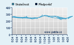 Vývoj odhadované cílové ceny a skutečné ceny titulu