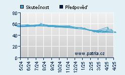 Vývoj odhadované cílové ceny a skutečné ceny titulu