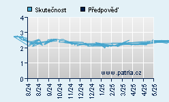 Vývoj odhadované cílové ceny a skutečné ceny titulu