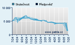 Vývoj odhadované cílové ceny a skutečné ceny titulu