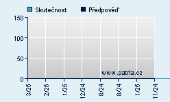 Vývoj odhadované cílové ceny a skutečné ceny titulu