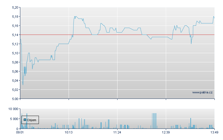 TomTom Br Rg - Amsterdam Stock Exchange