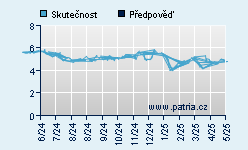 Vývoj odhadované cílové ceny a skutečné ceny titulu