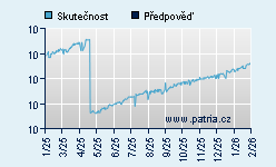 Vývoj odhadované cílové ceny a skutečné ceny titulu